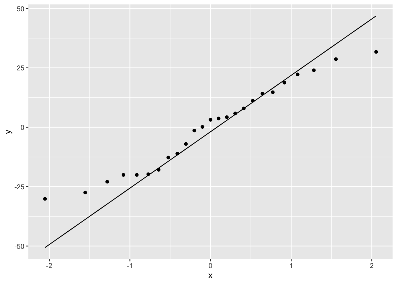 null hypothesis linear model r